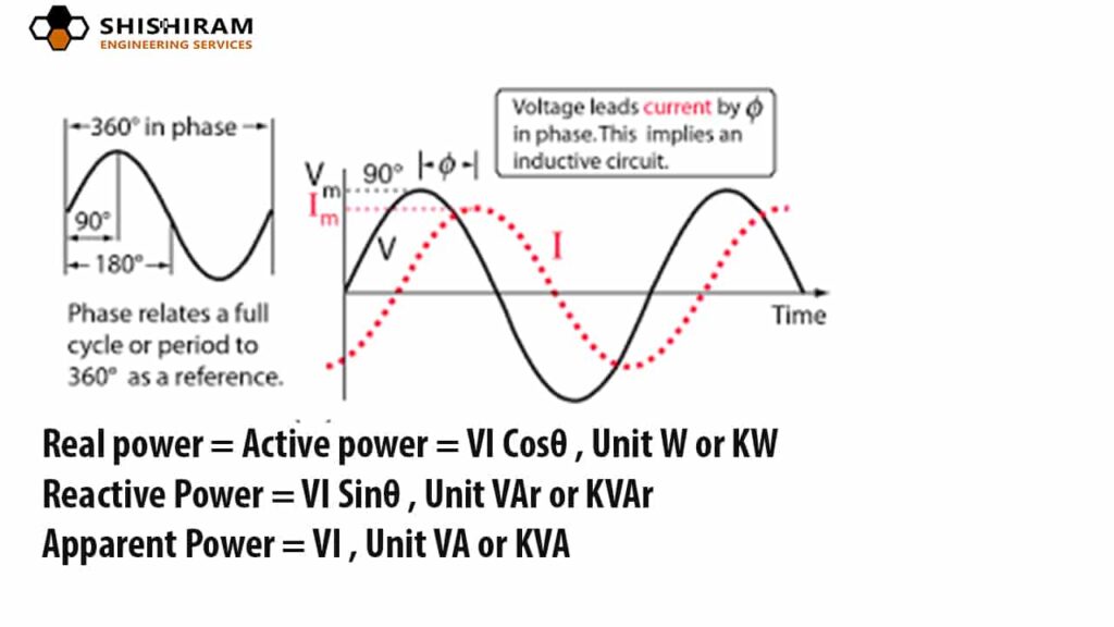 Real power = Active power = VI Cosθ , Unit W or KW Reactive Power = VI Sinθ , Unit VAr or KVAr Apparent Power = VI , Unit VA or KVA The ratio of real power to apparent power is called power factor and is a number always between 0 and 1. Where the currents and voltages have non-sinusoidal forms, power factor is generalized to include the effects of distortion.